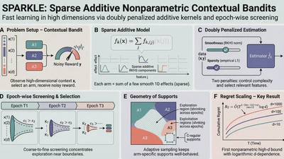 When Personalization Meets High Dimensions: How SPARKLE Learns What Works, Fast featured image