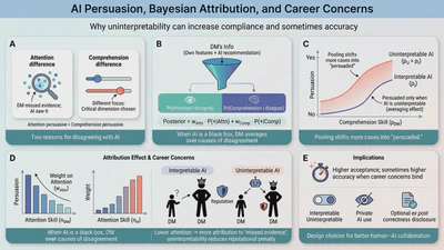 AI Persuasion, Bayesian Attribution, and Career Concerns of Decision-Makers featured image