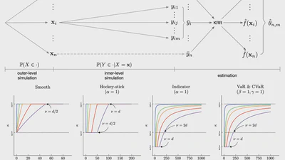 Smooth Nested Simulation: Bridging Cubic and Square Root Convergence Rates in High Dimensions featured image